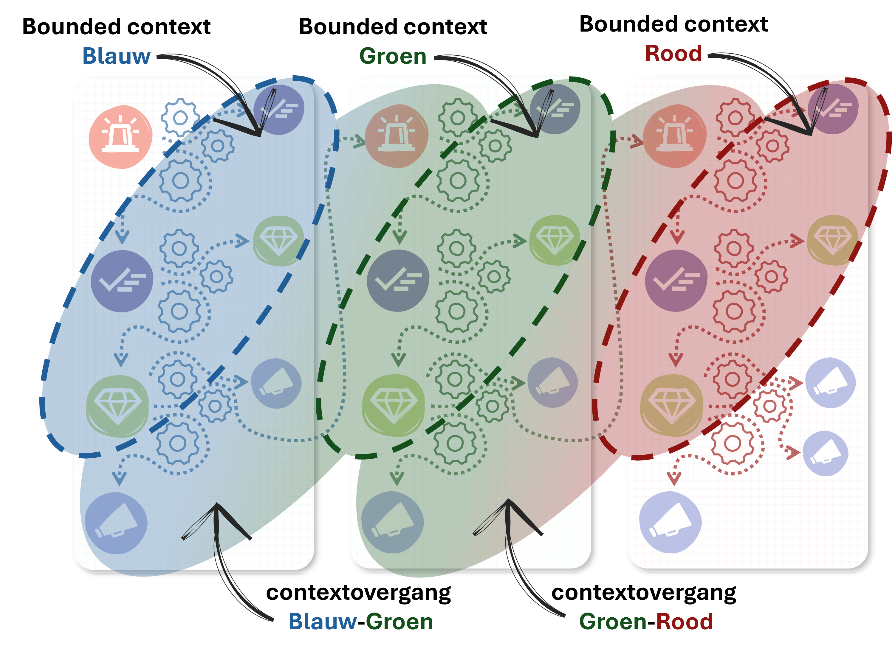 Bounded contexten bij uitvoeringsondersteunende systemen