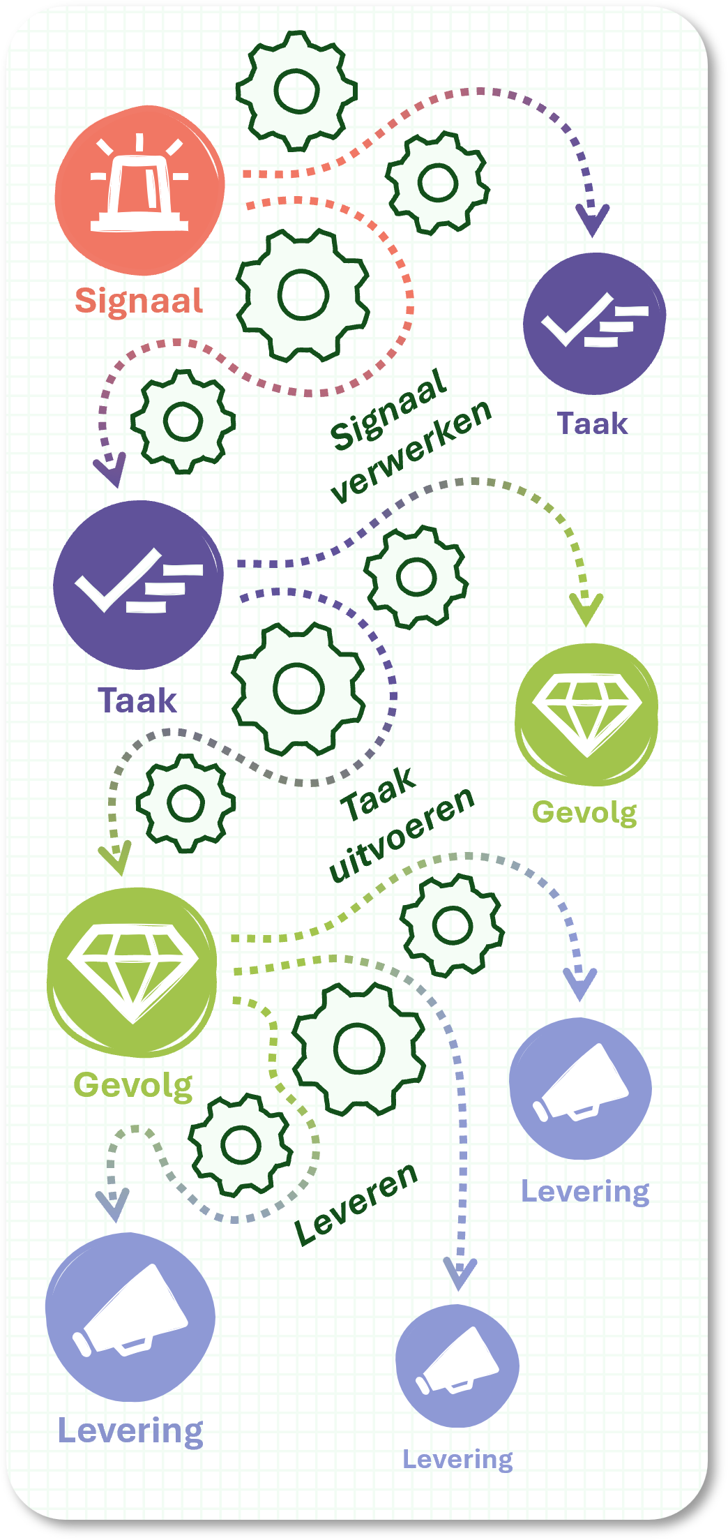 Productie van gevolgen en leveringen