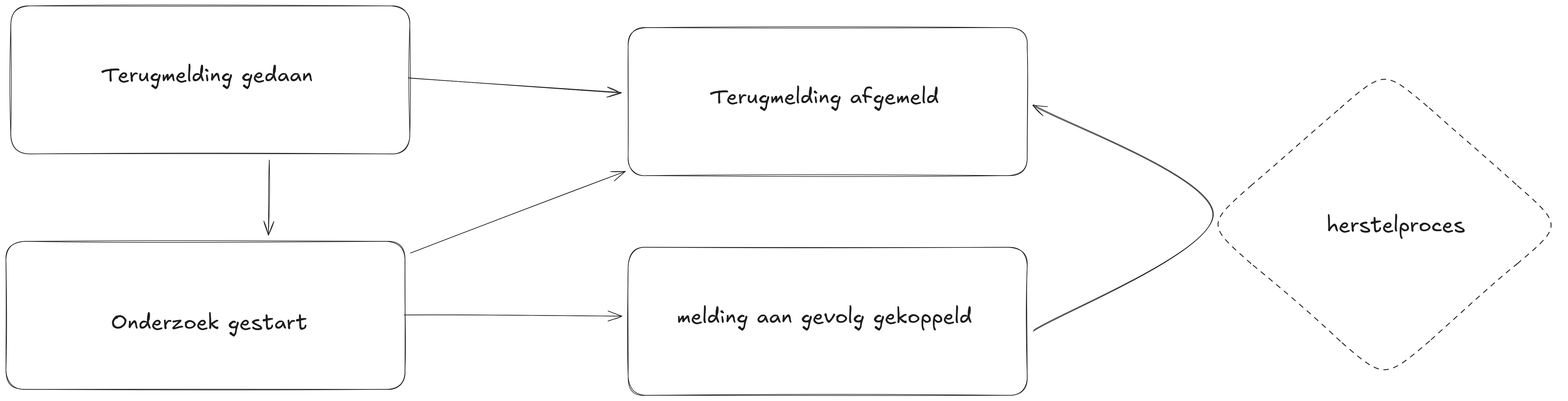 twijfel lifecycle